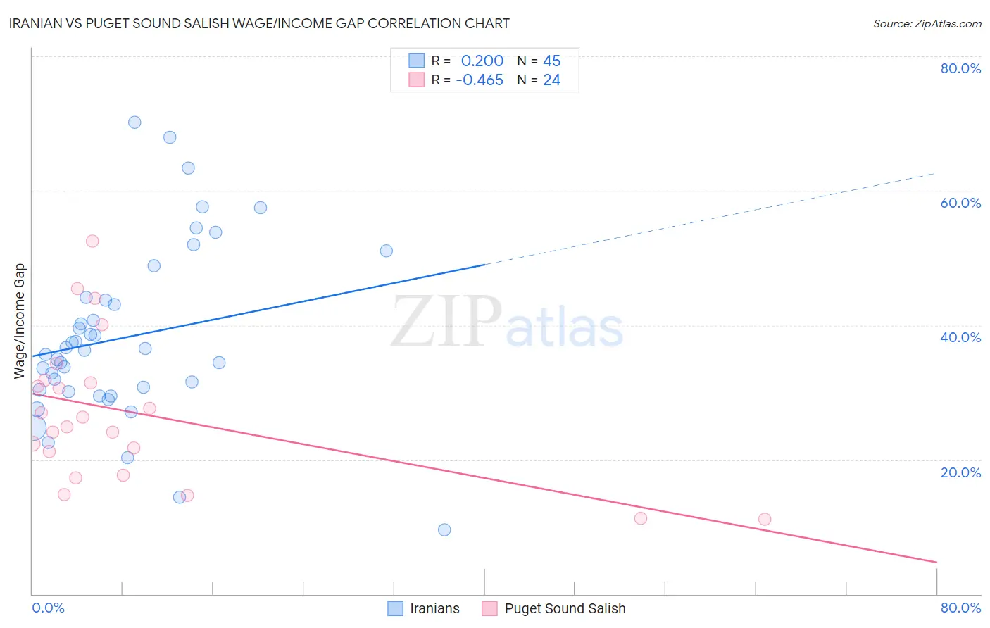 Iranian vs Puget Sound Salish Wage/Income Gap