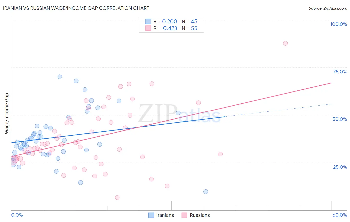 Iranian vs Russian Wage/Income Gap