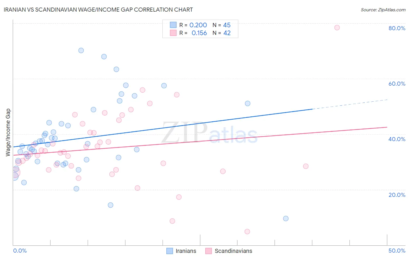 Iranian vs Scandinavian Wage/Income Gap