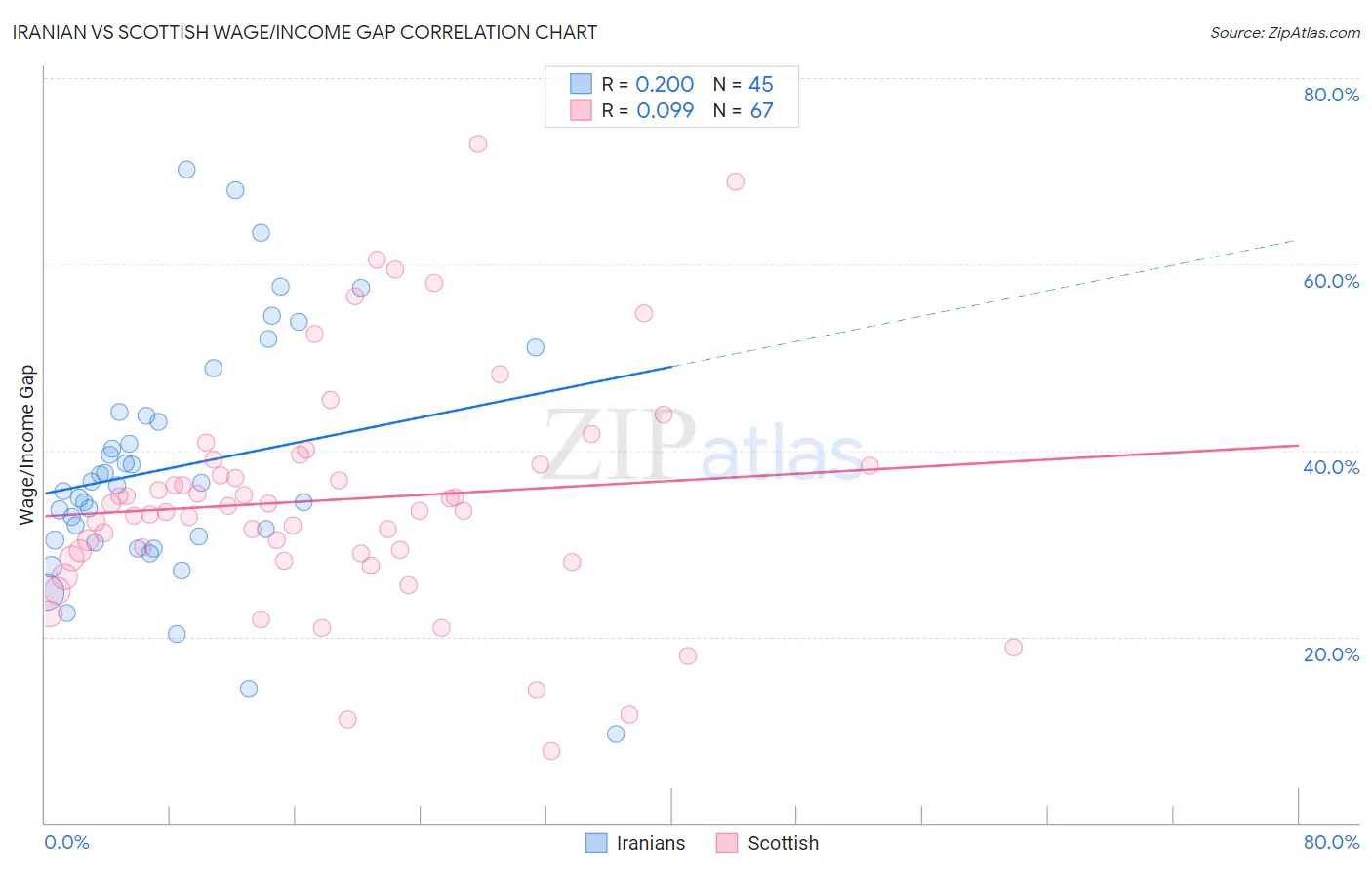 Iranian vs Scottish Wage/Income Gap