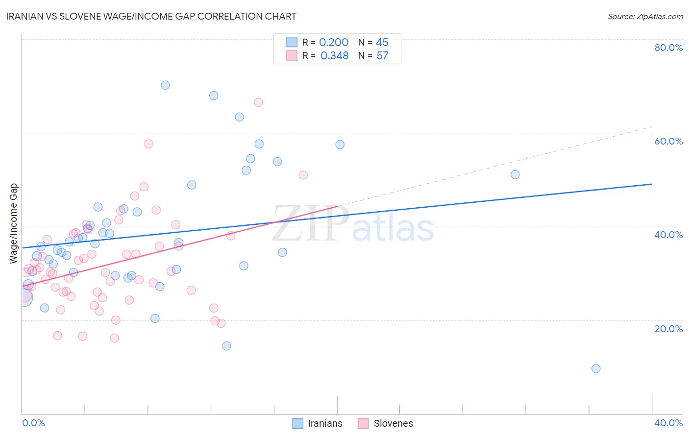 Iranian vs Slovene Wage/Income Gap