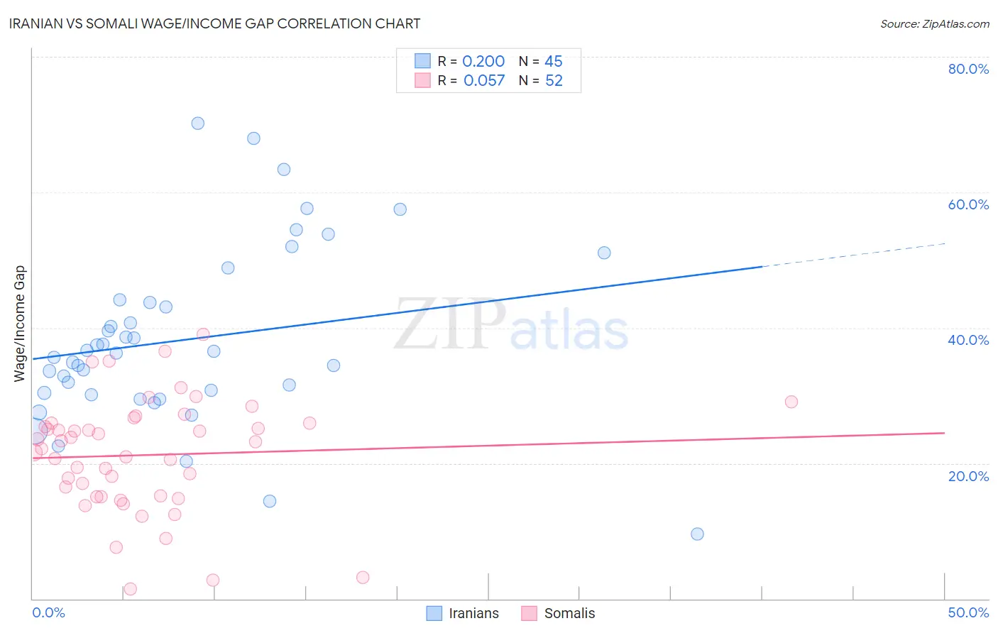 Iranian vs Somali Wage/Income Gap