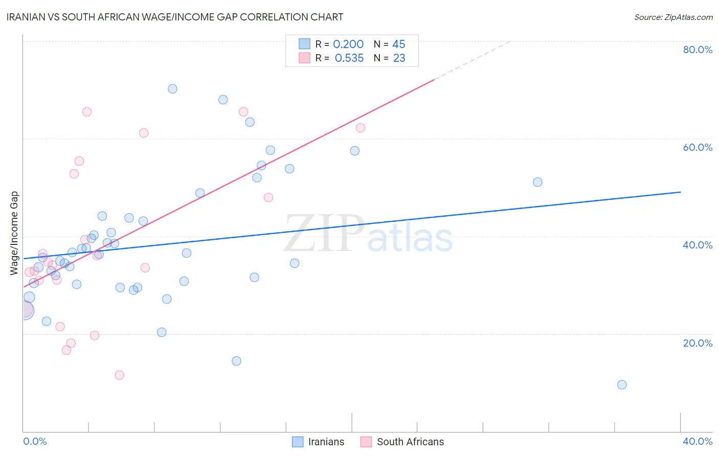 Iranian vs South African Wage/Income Gap
