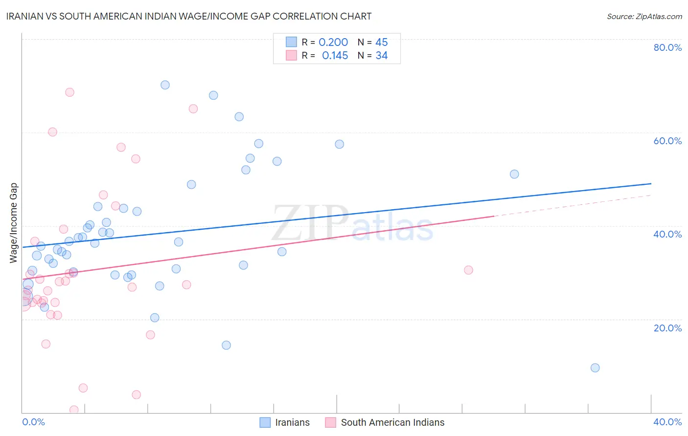 Iranian vs South American Indian Wage/Income Gap