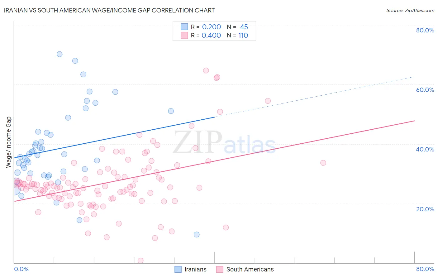 Iranian vs South American Wage/Income Gap