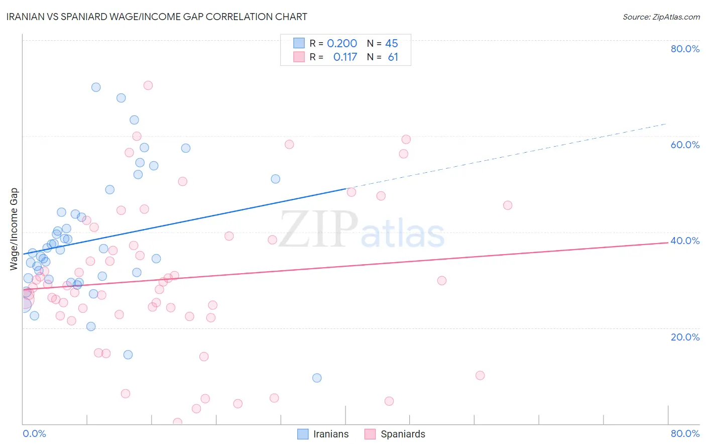 Iranian vs Spaniard Wage/Income Gap