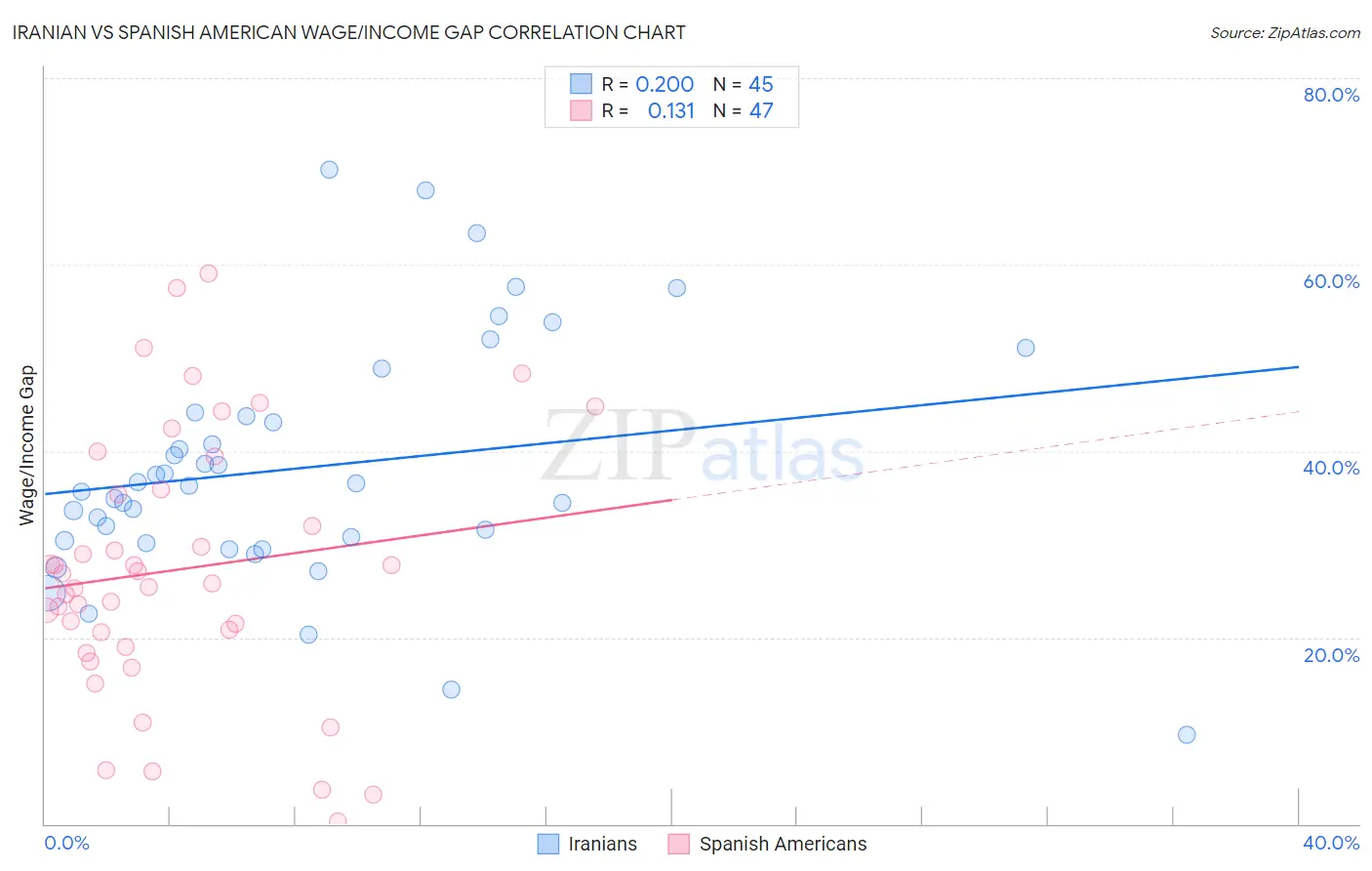 Iranian vs Spanish American Wage/Income Gap