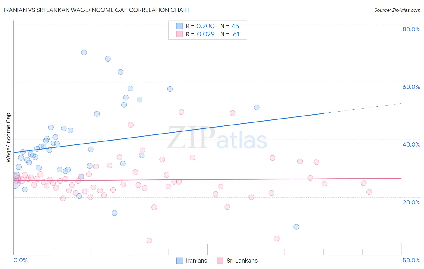 Iranian vs Sri Lankan Wage/Income Gap