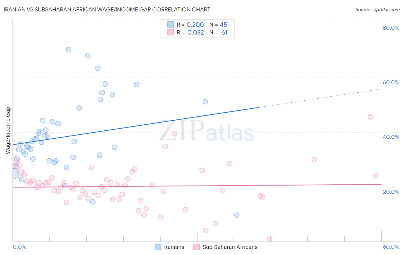 Iranian vs Subsaharan African Wage/Income Gap