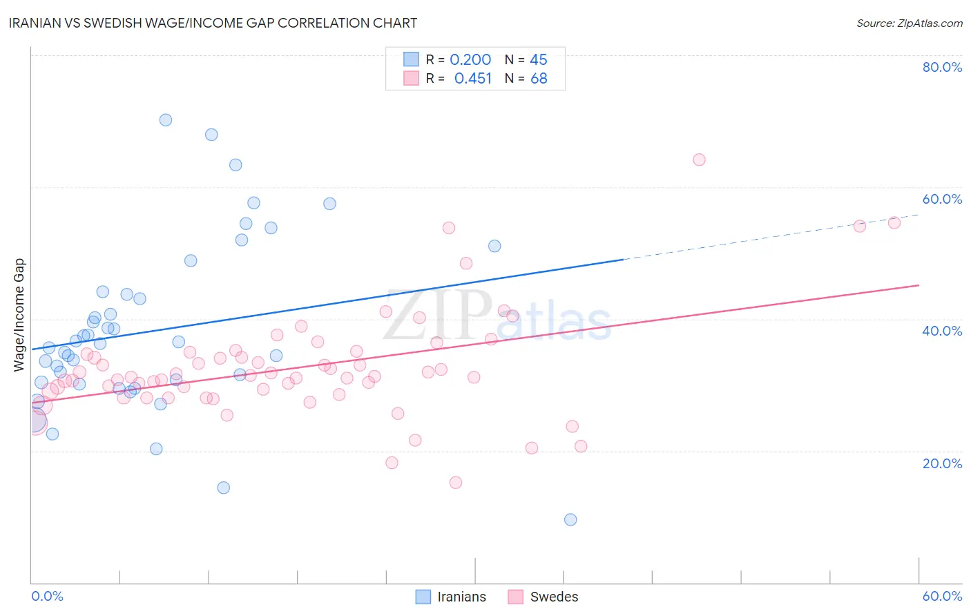 Iranian vs Swedish Wage/Income Gap