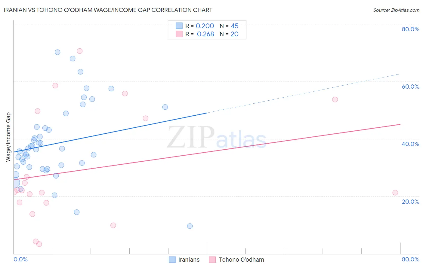 Iranian vs Tohono O'odham Wage/Income Gap