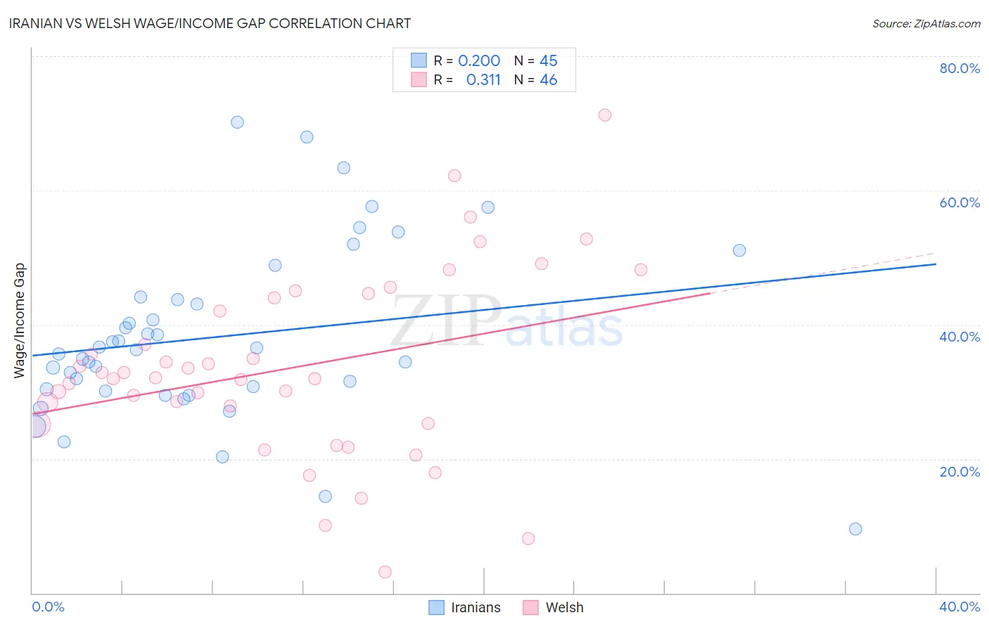 Iranian vs Welsh Wage/Income Gap