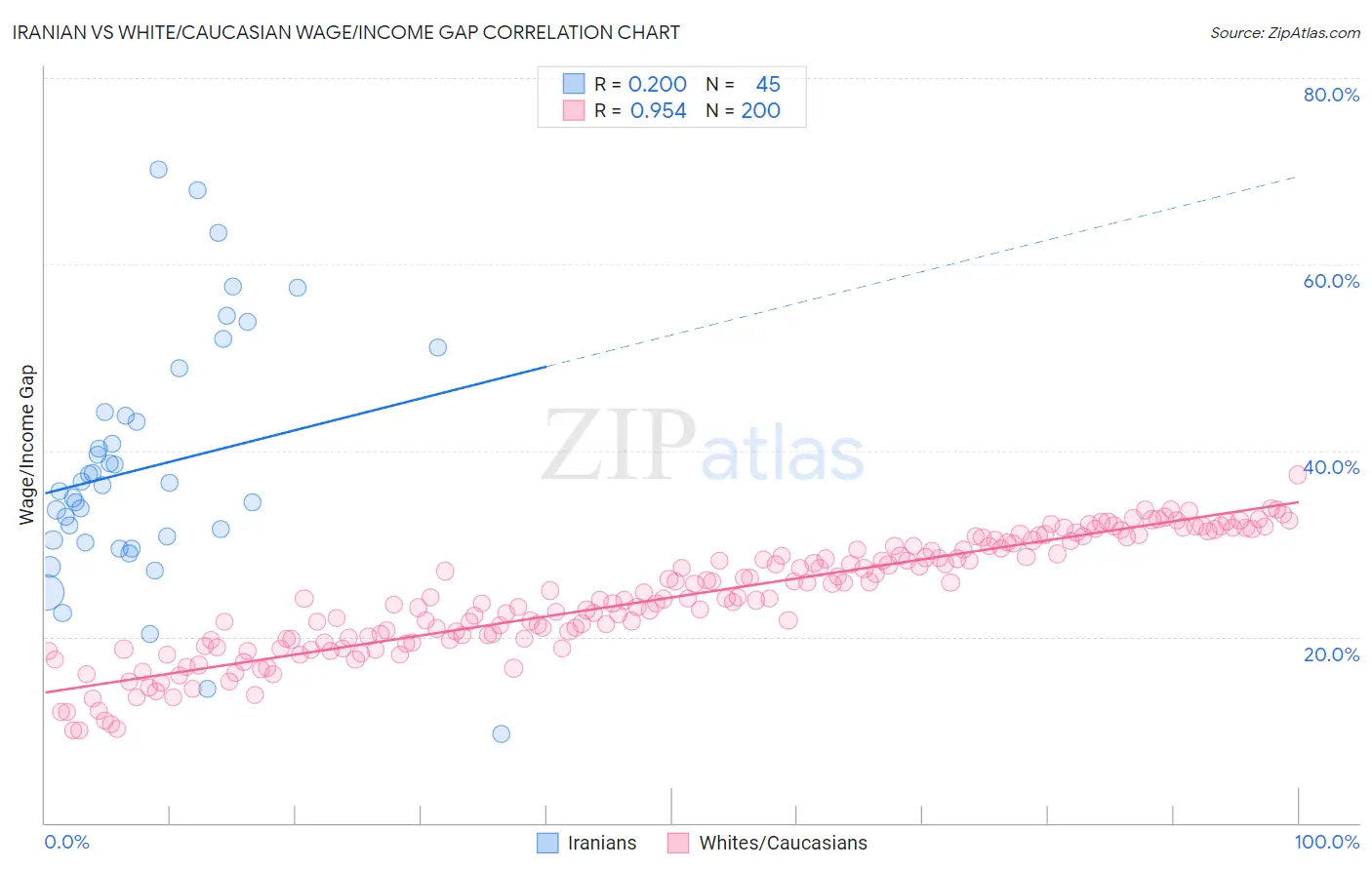 Iranian vs White/Caucasian Wage/Income Gap