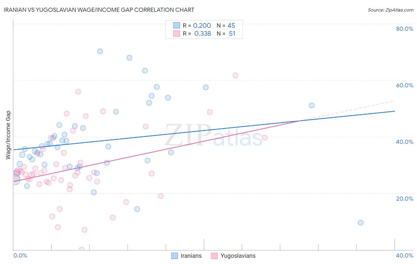 Iranian vs Yugoslavian Wage/Income Gap