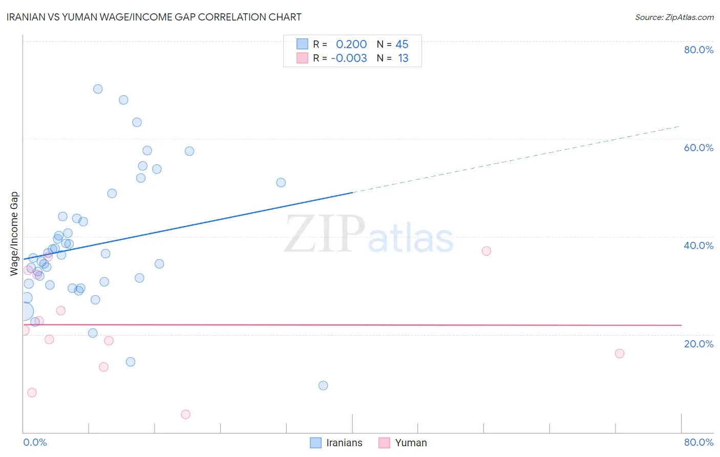 Iranian vs Yuman Wage/Income Gap
