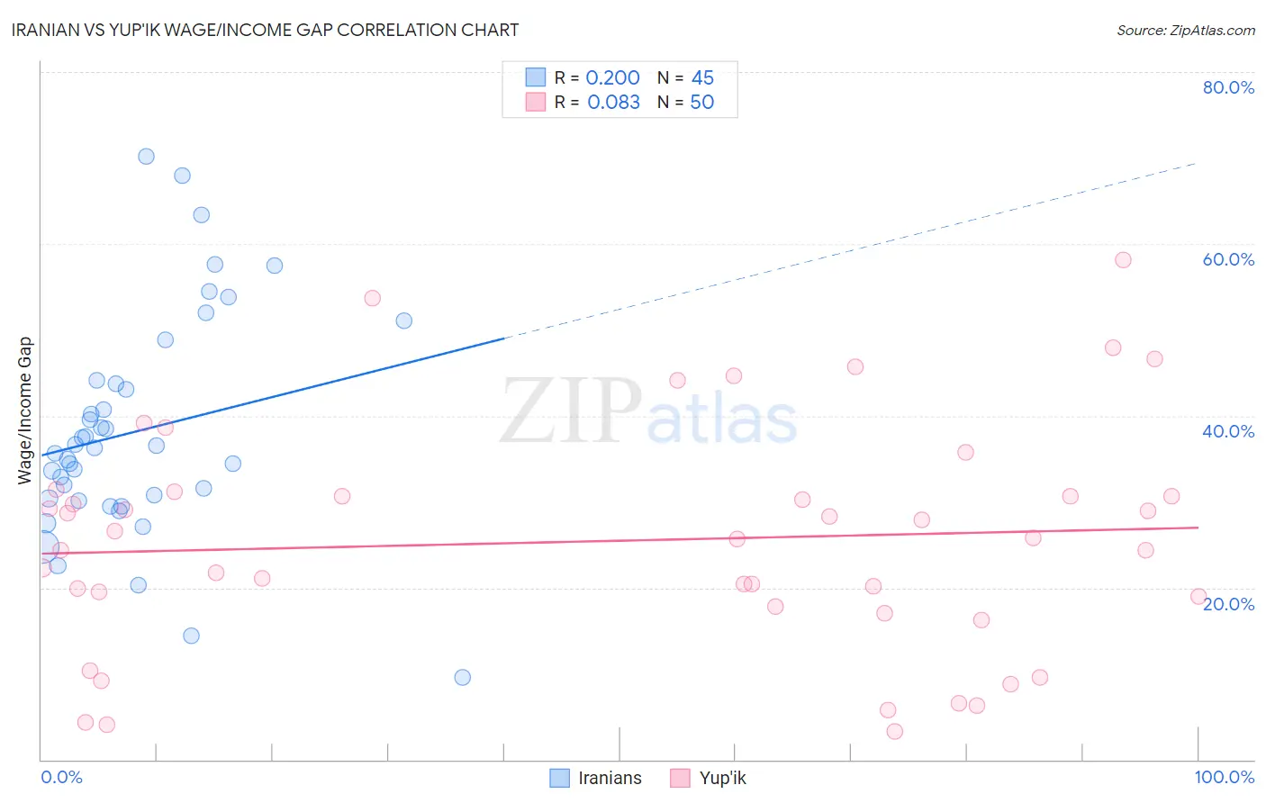 Iranian vs Yup'ik Wage/Income Gap