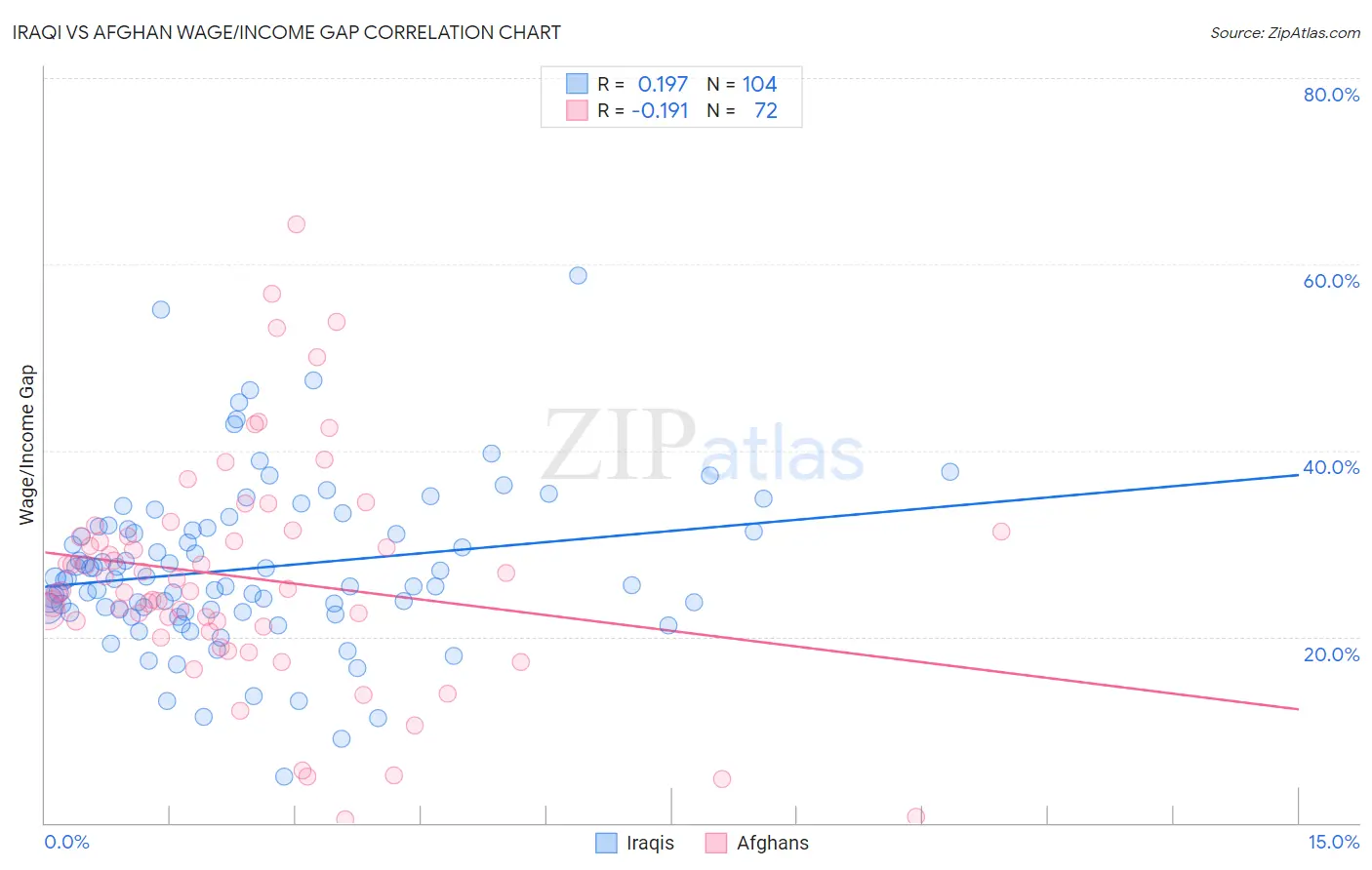 Iraqi vs Afghan Wage/Income Gap