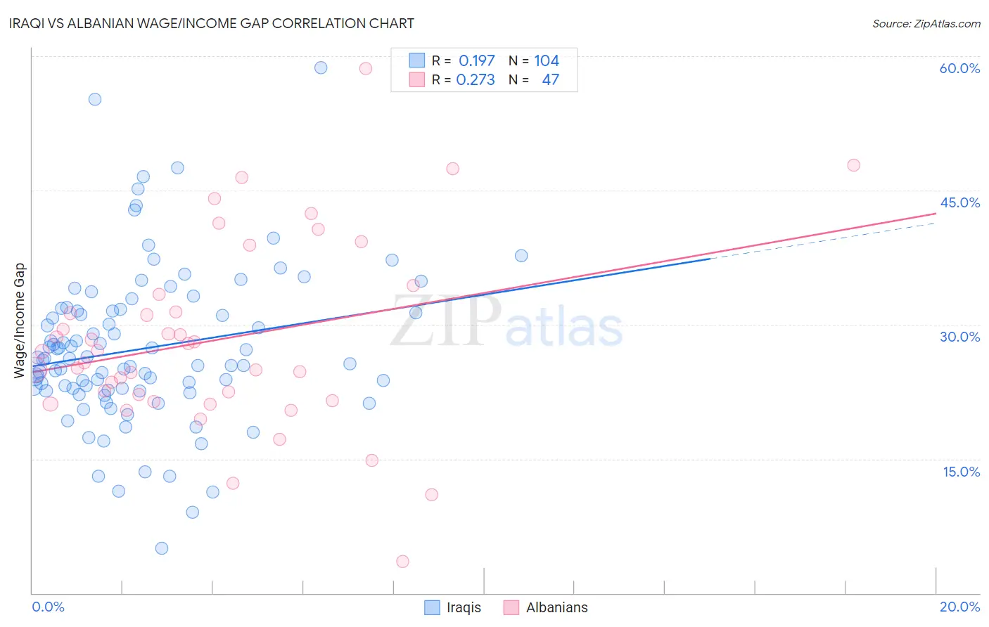 Iraqi vs Albanian Wage/Income Gap