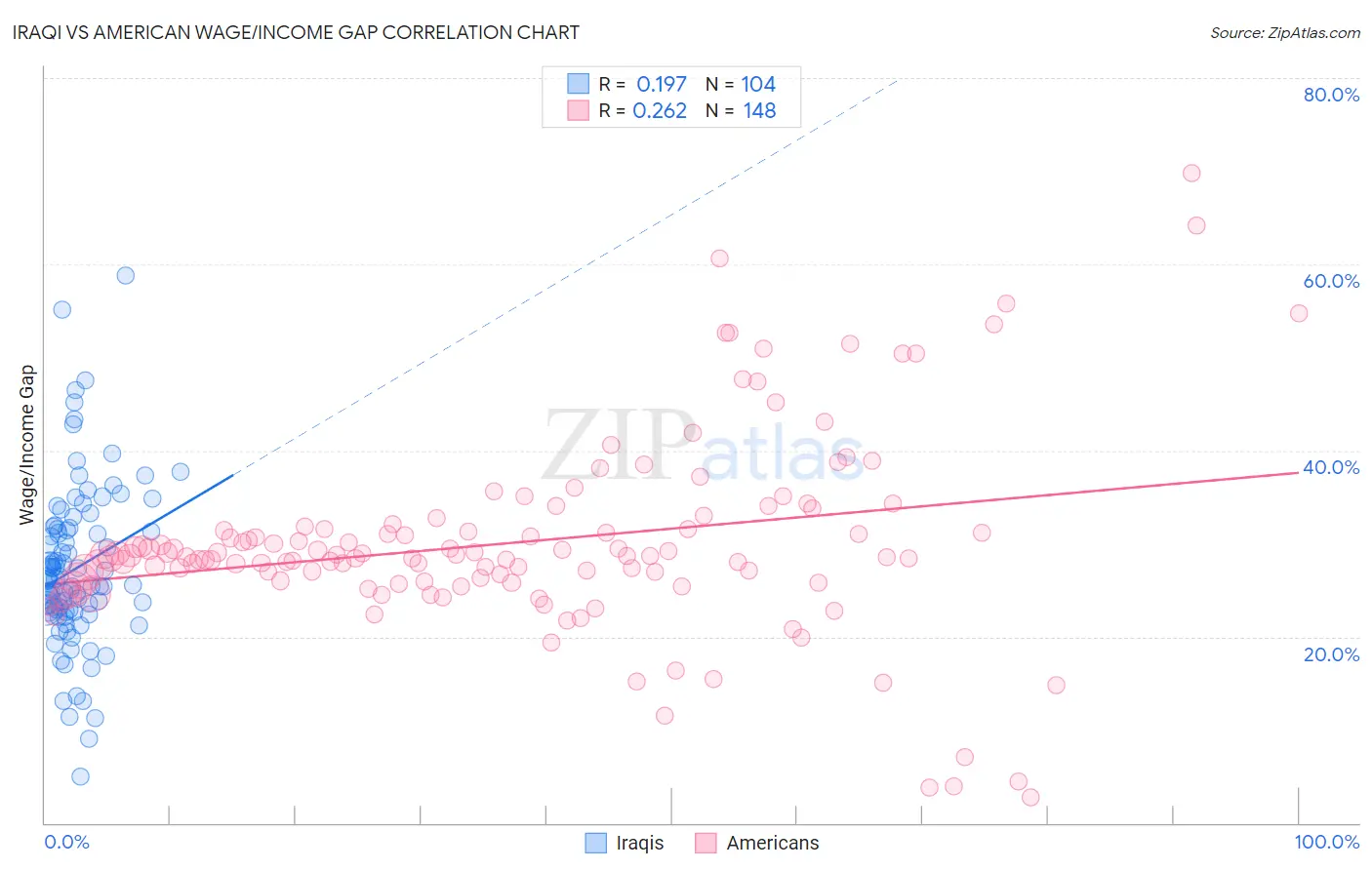 Iraqi vs American Wage/Income Gap