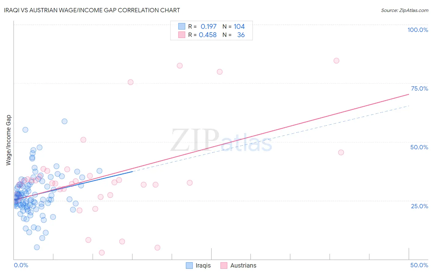 Iraqi vs Austrian Wage/Income Gap