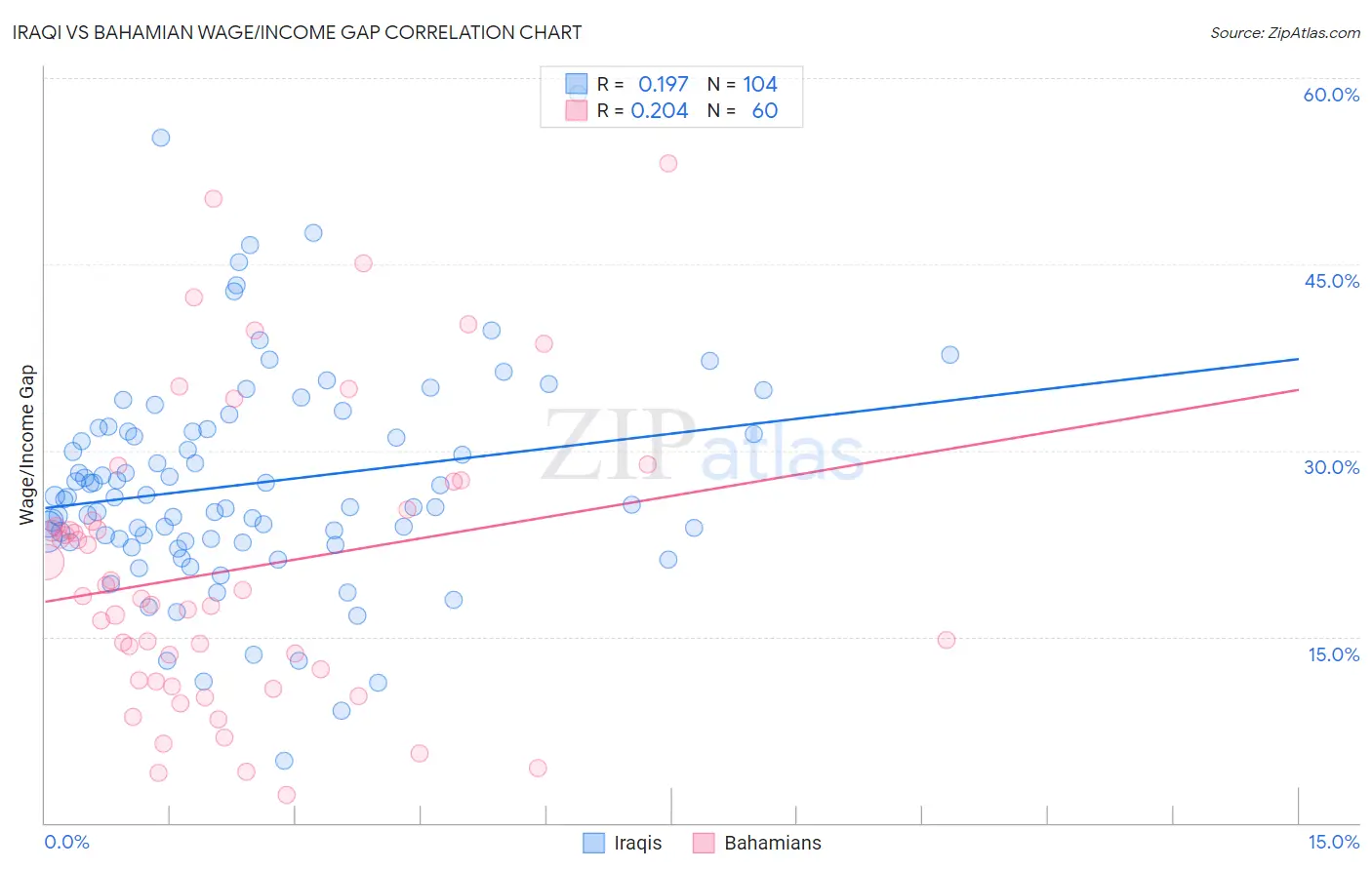 Iraqi vs Bahamian Wage/Income Gap