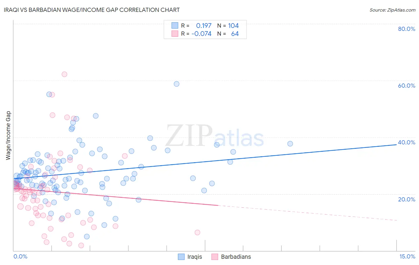 Iraqi vs Barbadian Wage/Income Gap