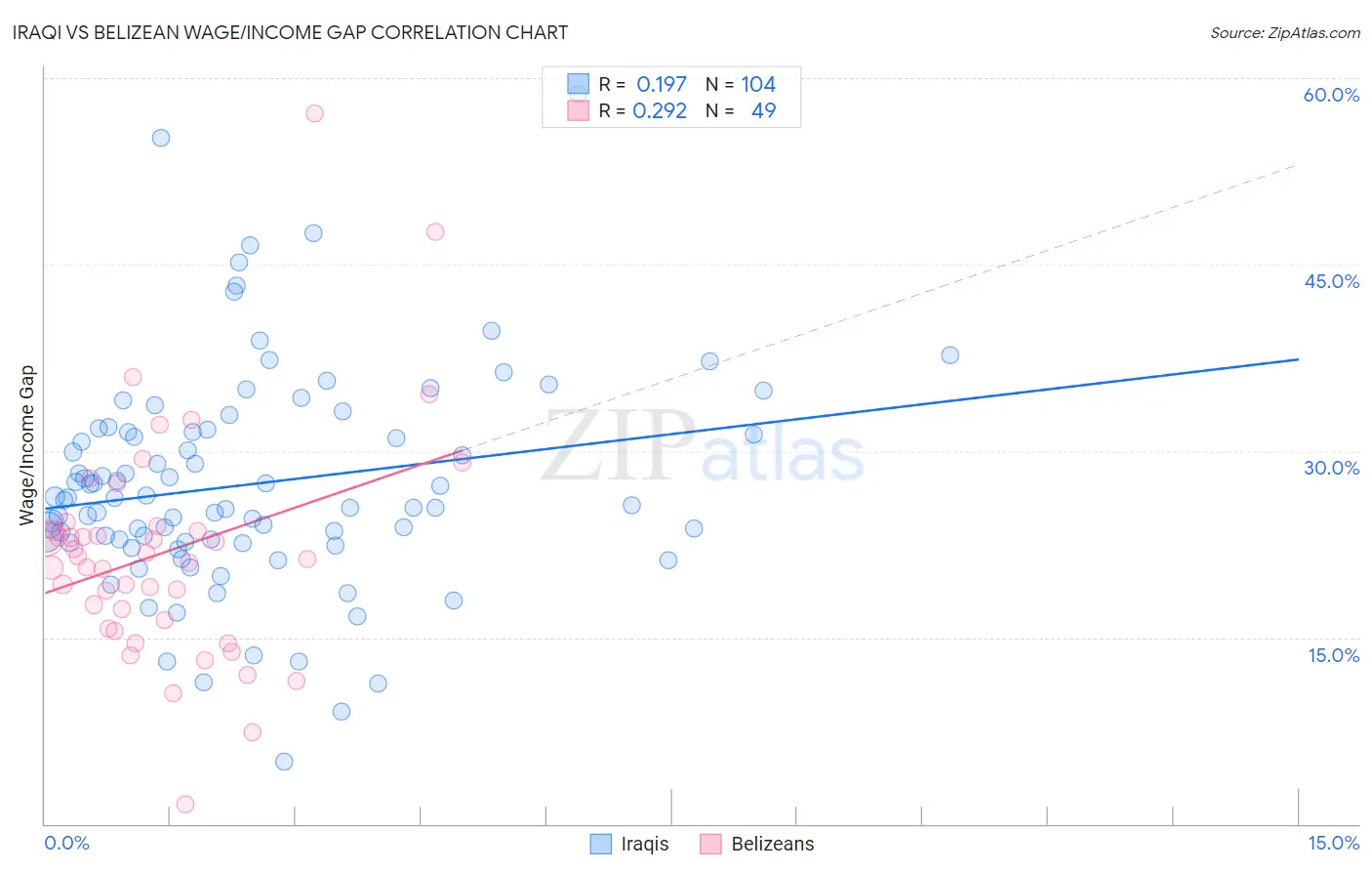 Iraqi vs Belizean Wage/Income Gap