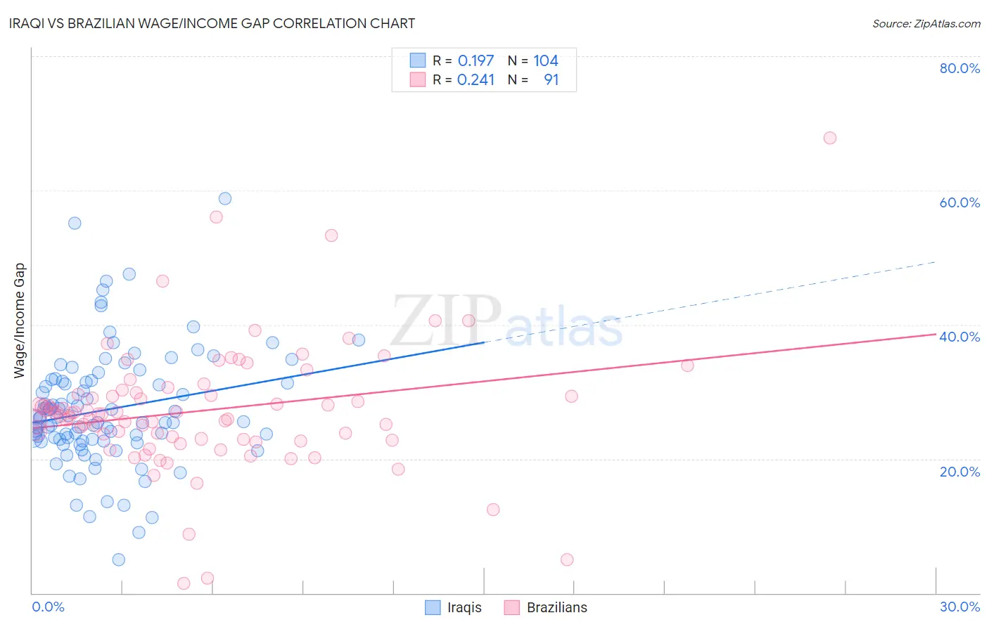 Iraqi vs Brazilian Wage/Income Gap