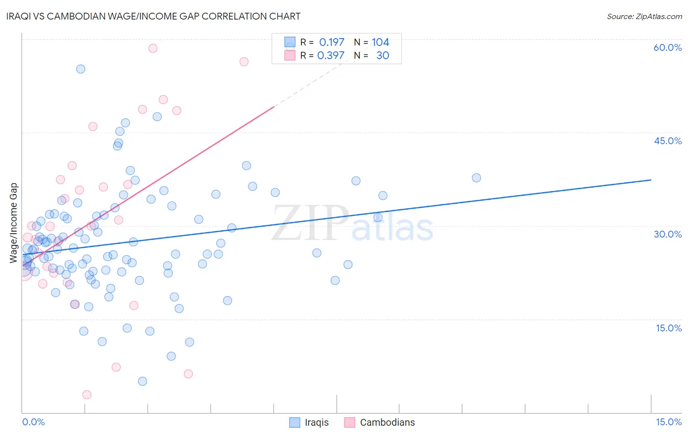 Iraqi vs Cambodian Wage/Income Gap