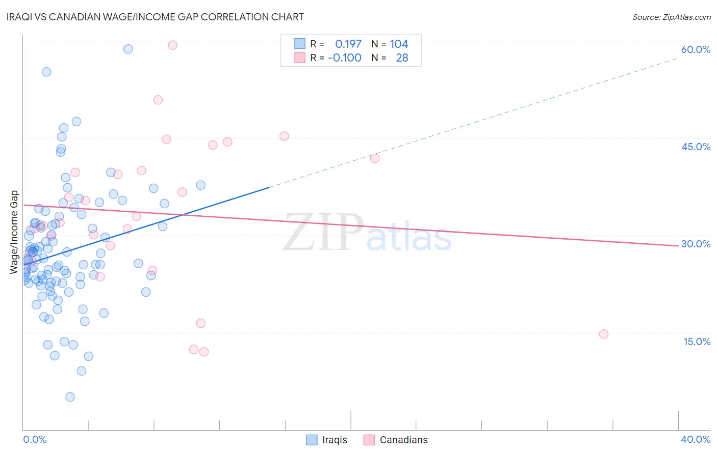 Iraqi vs Canadian Wage/Income Gap