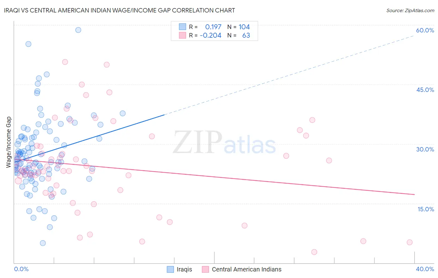 Iraqi vs Central American Indian Wage/Income Gap