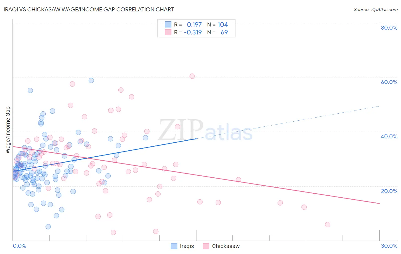 Iraqi vs Chickasaw Wage/Income Gap