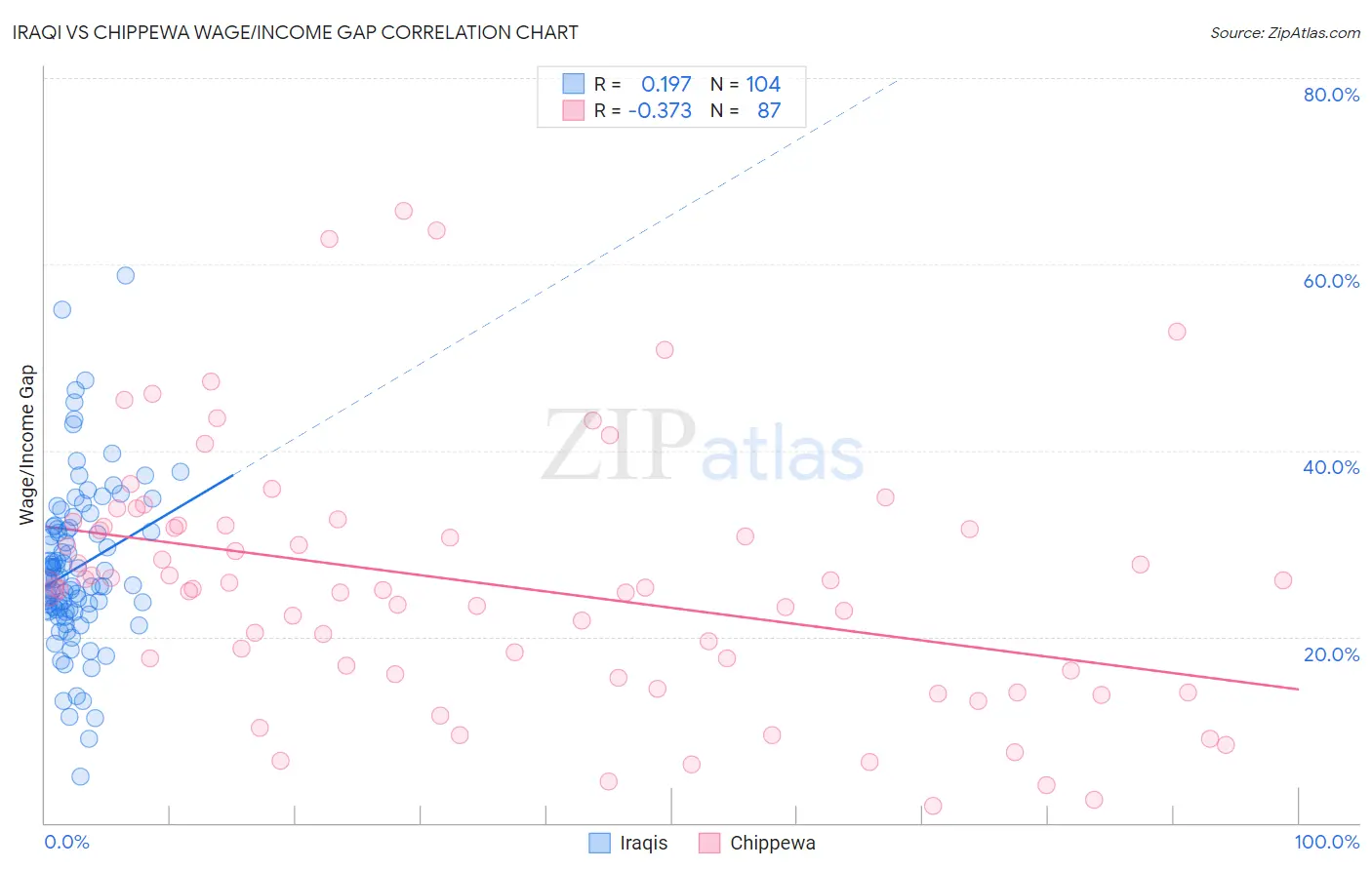 Iraqi vs Chippewa Wage/Income Gap