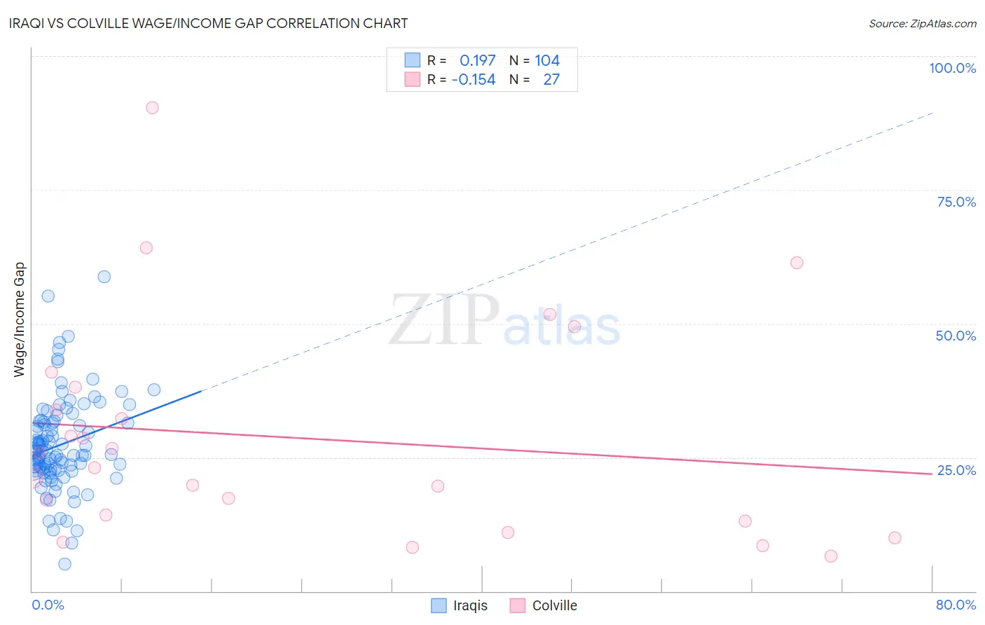 Iraqi vs Colville Wage/Income Gap