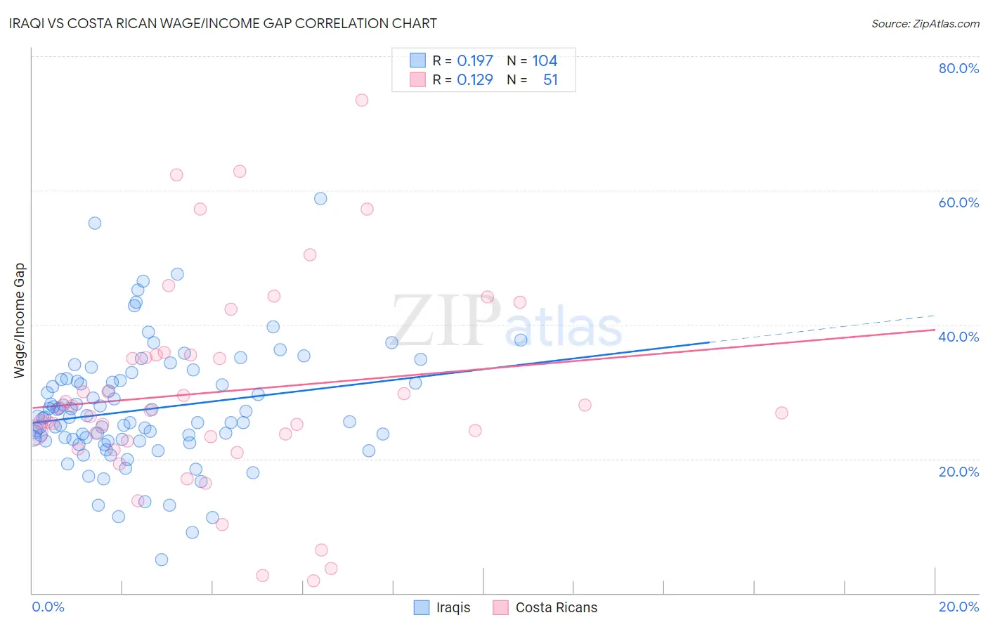 Iraqi vs Costa Rican Wage/Income Gap