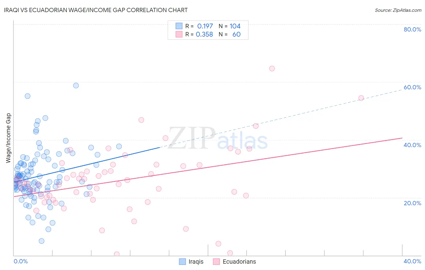Iraqi vs Ecuadorian Wage/Income Gap