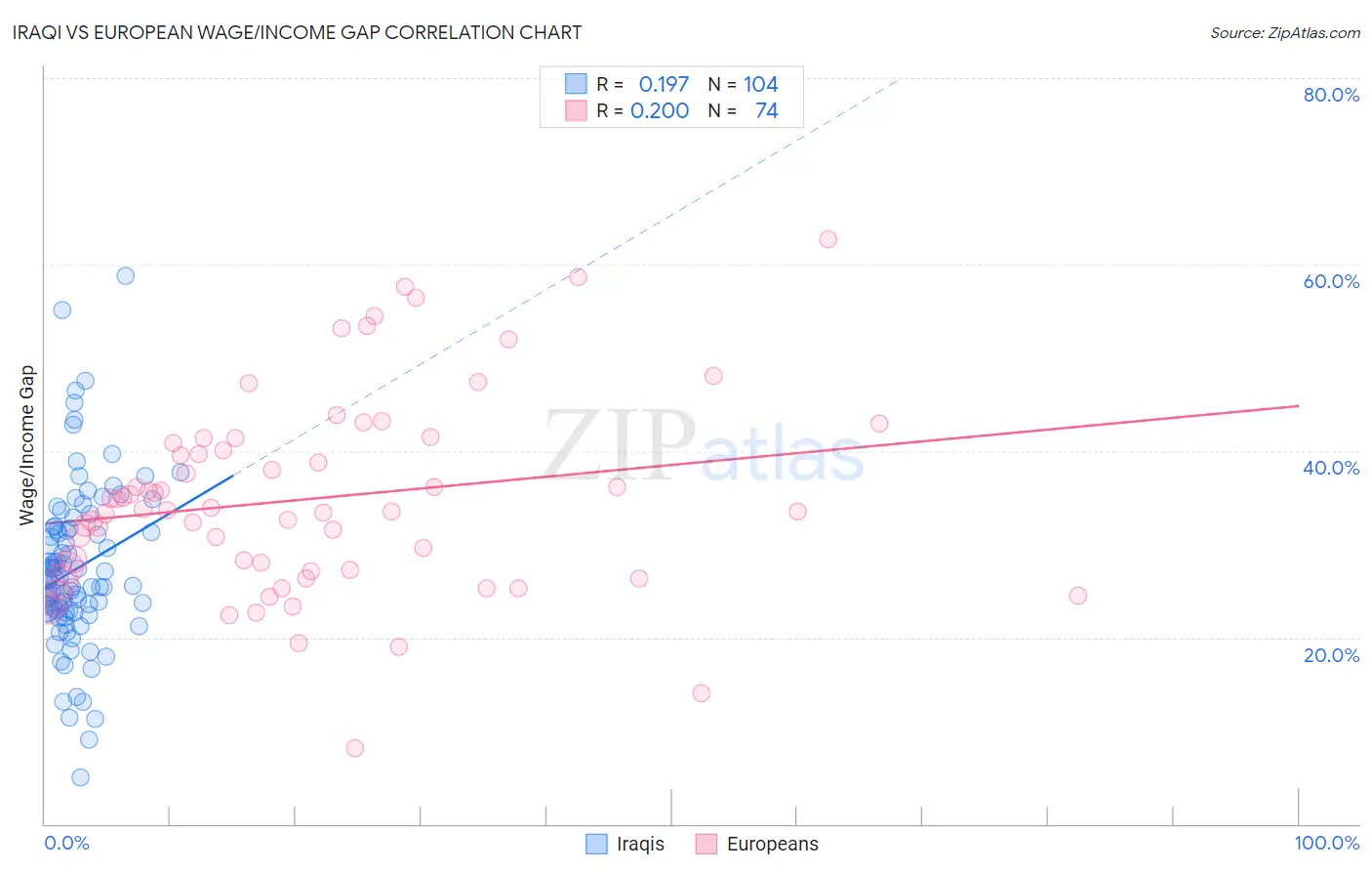 Iraqi vs European Wage/Income Gap