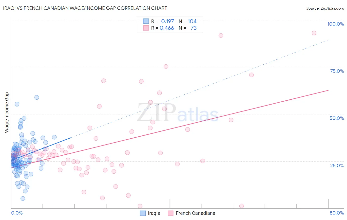 Iraqi vs French Canadian Wage/Income Gap