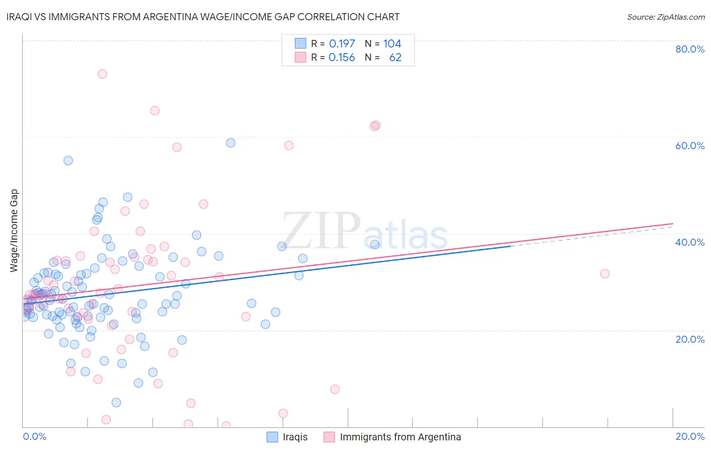 Iraqi vs Immigrants from Argentina Wage/Income Gap