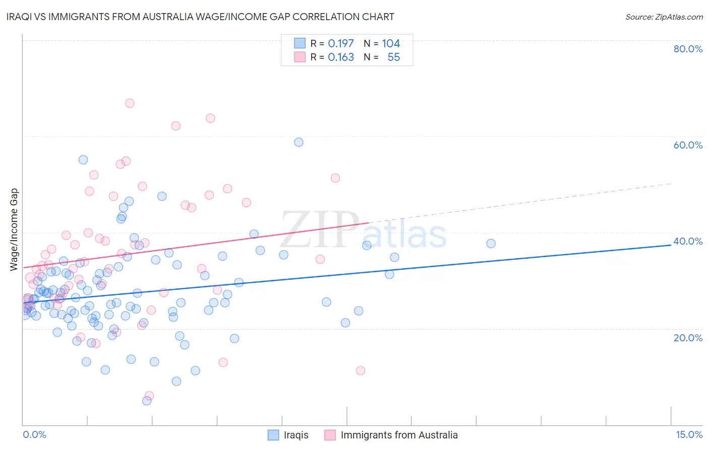 Iraqi vs Immigrants from Australia Wage/Income Gap