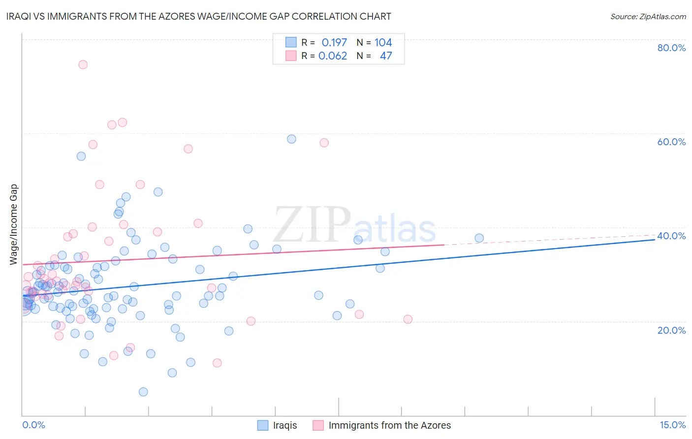 Iraqi vs Immigrants from the Azores Wage/Income Gap