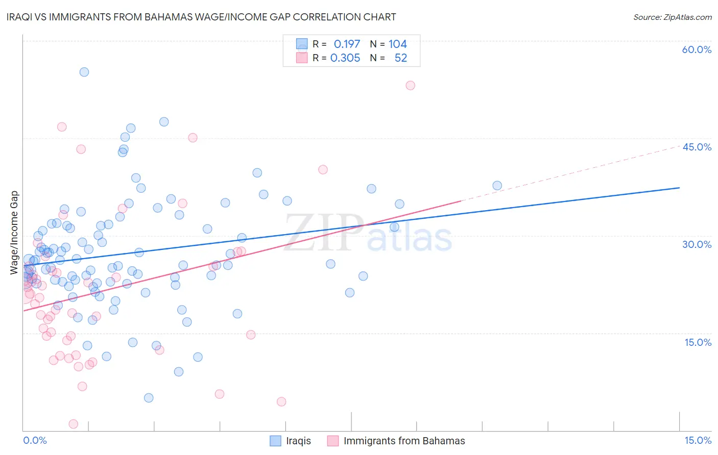 Iraqi vs Immigrants from Bahamas Wage/Income Gap