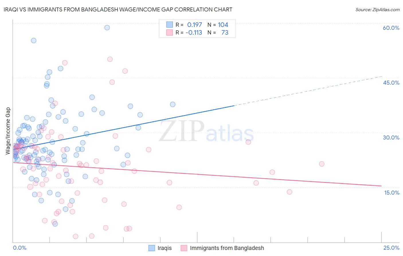 Iraqi vs Immigrants from Bangladesh Wage/Income Gap