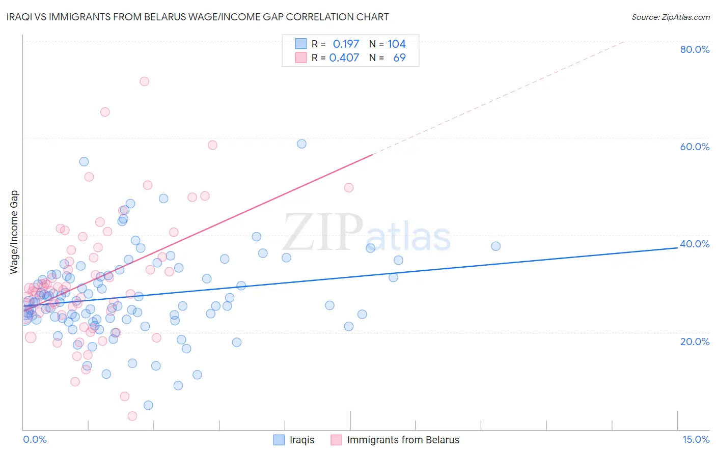Iraqi vs Immigrants from Belarus Wage/Income Gap
