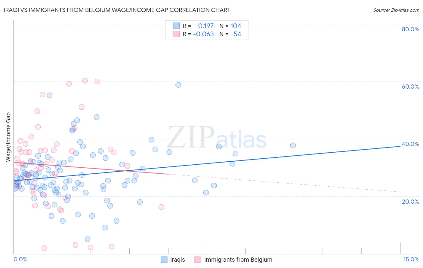 Iraqi vs Immigrants from Belgium Wage/Income Gap