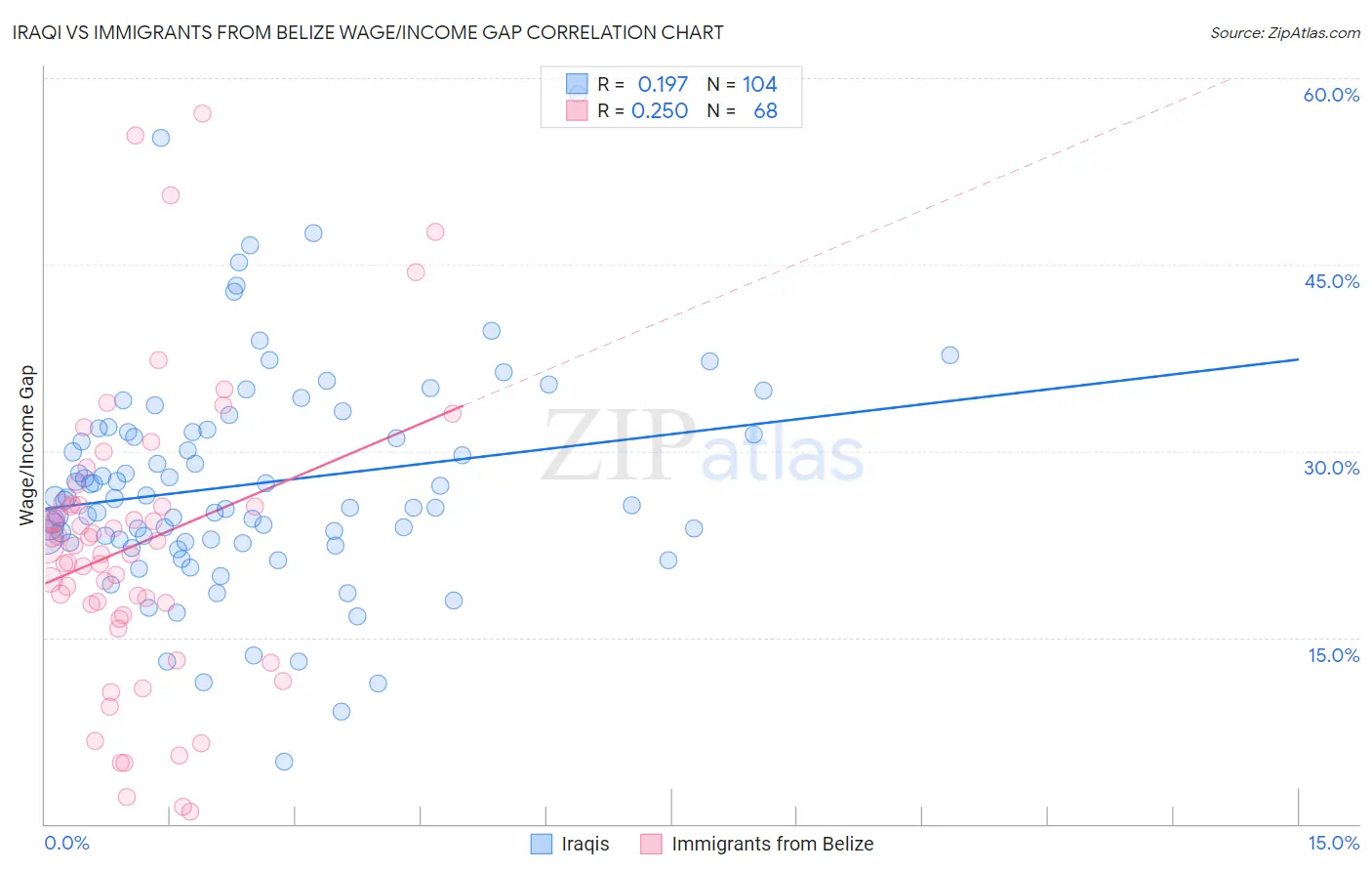 Iraqi vs Immigrants from Belize Wage/Income Gap