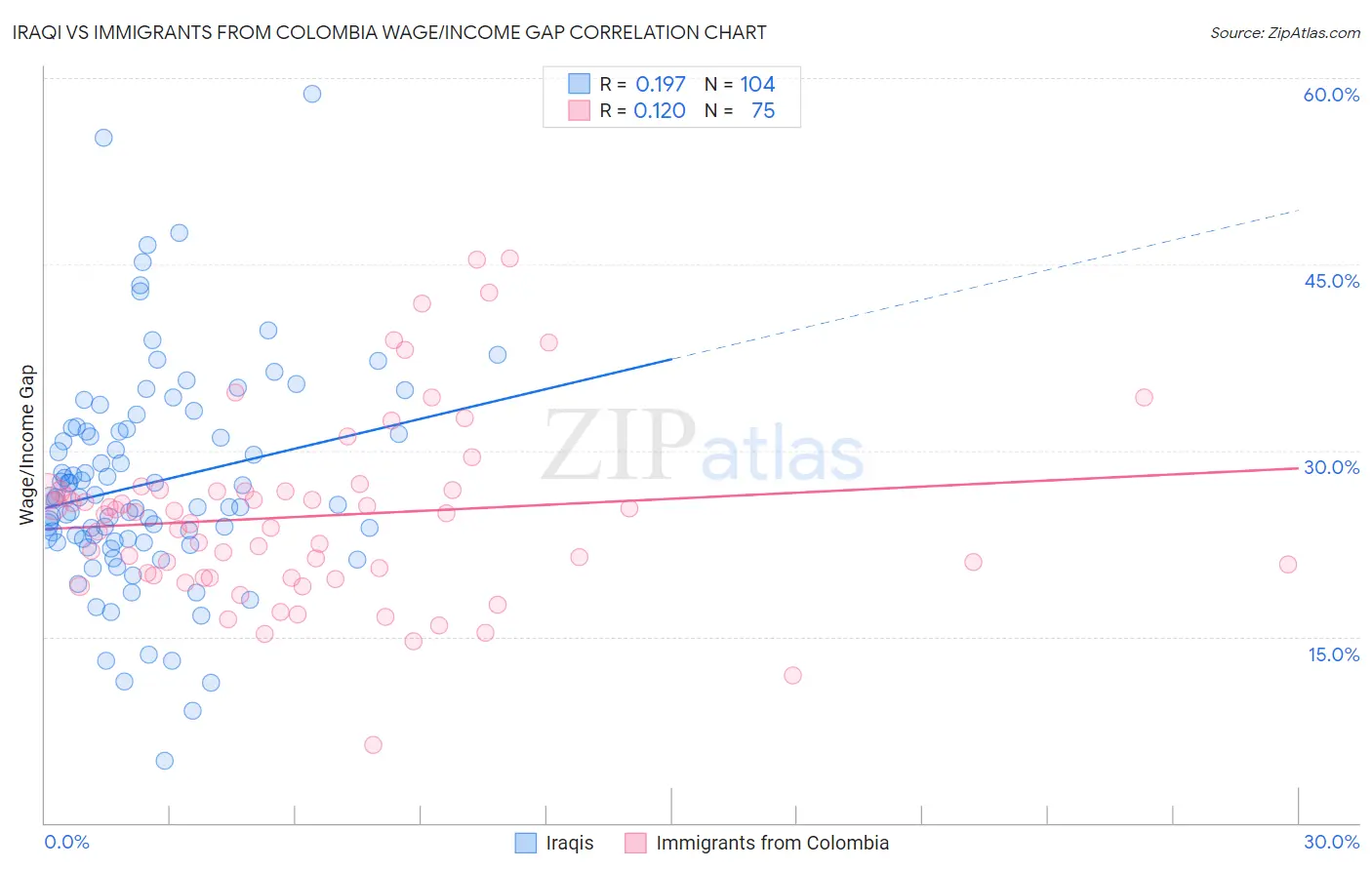 Iraqi vs Immigrants from Colombia Wage/Income Gap