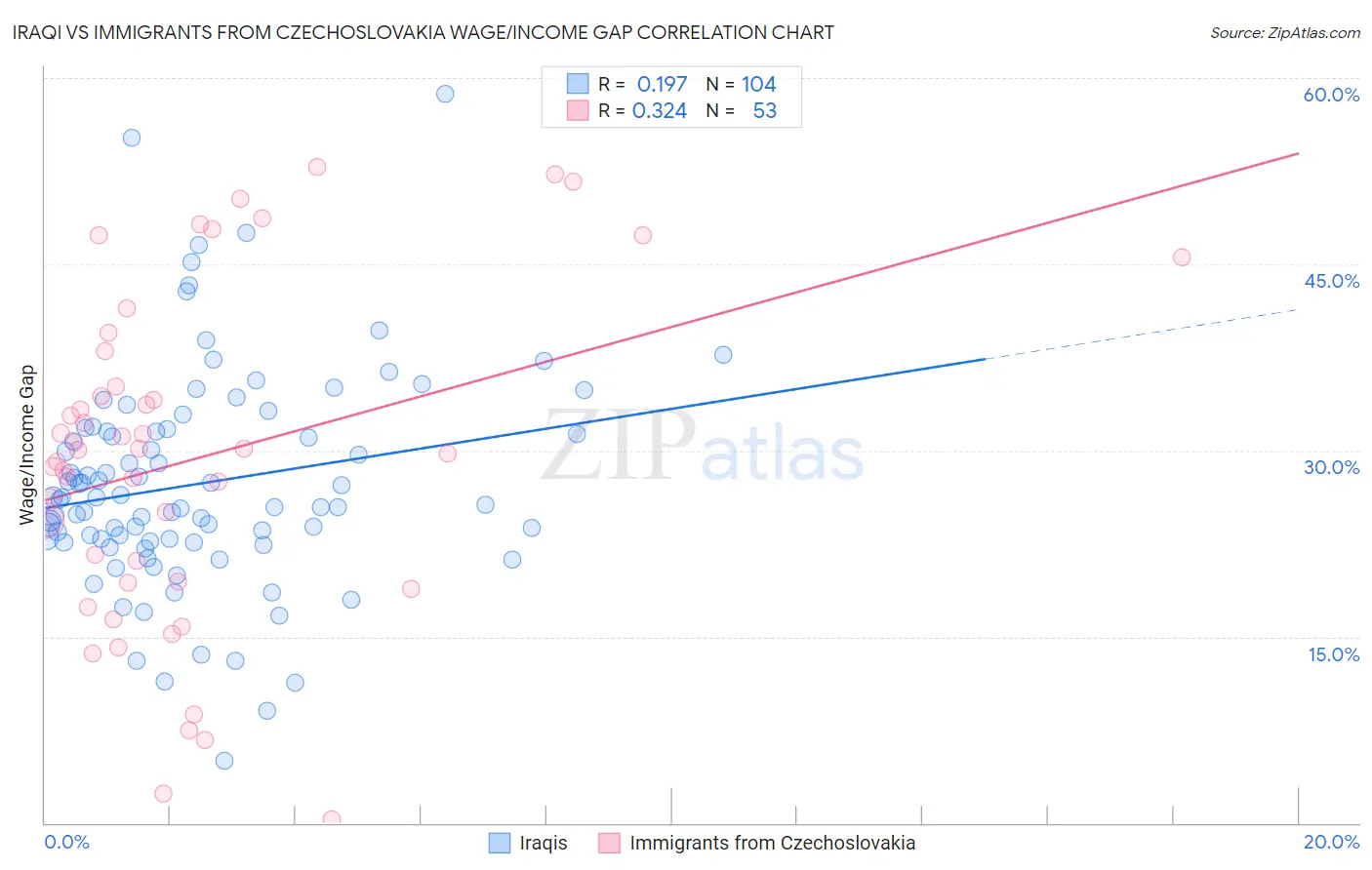 Iraqi vs Immigrants from Czechoslovakia Wage/Income Gap