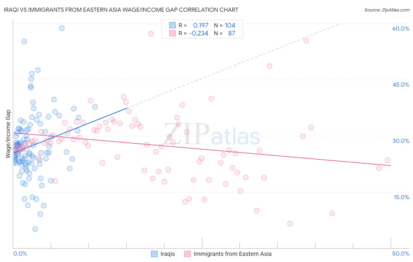 Iraqi vs Immigrants from Eastern Asia Wage/Income Gap