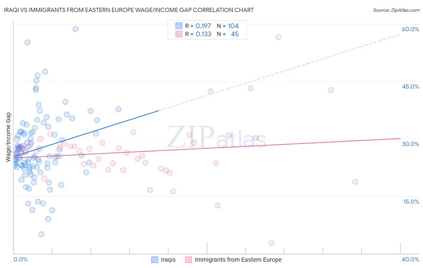 Iraqi vs Immigrants from Eastern Europe Wage/Income Gap